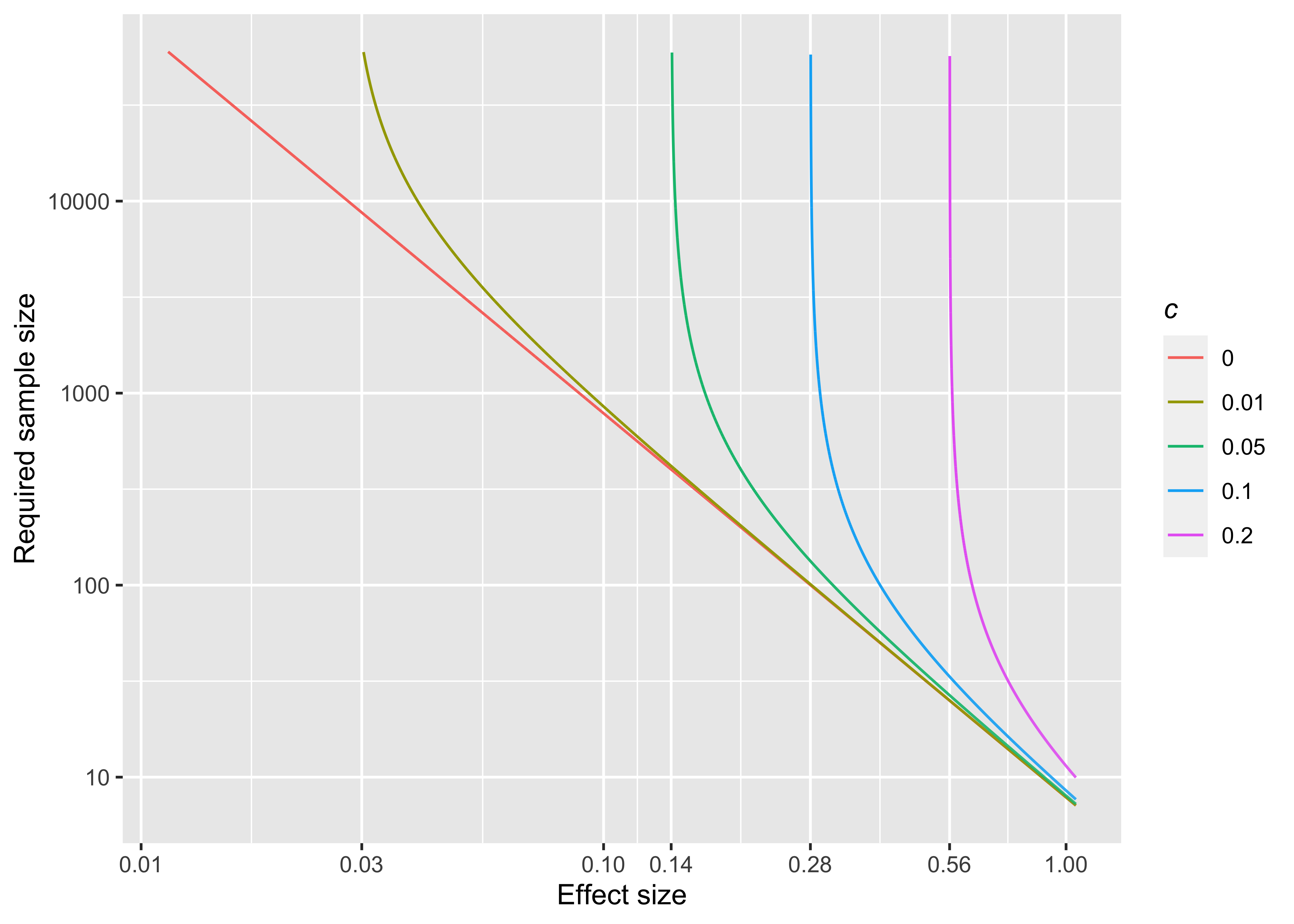 Required sample size according effect size in some uncertainty scenarios: $\alpha=0.05$, $1-\beta=0.8$ 