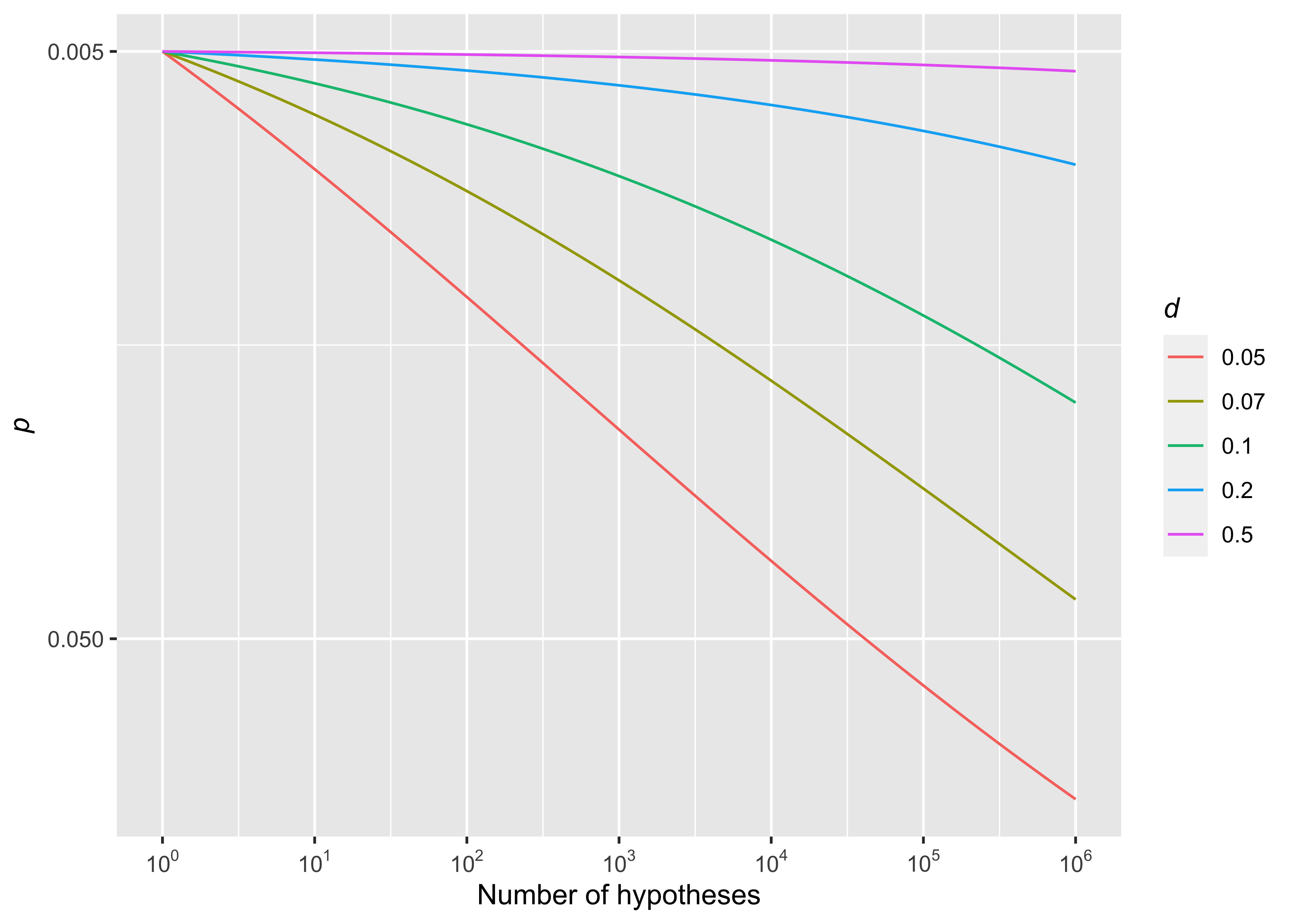 Number of hypotheses($m$) and $p_{c_m}$ by effect size($d$): uncertainty control