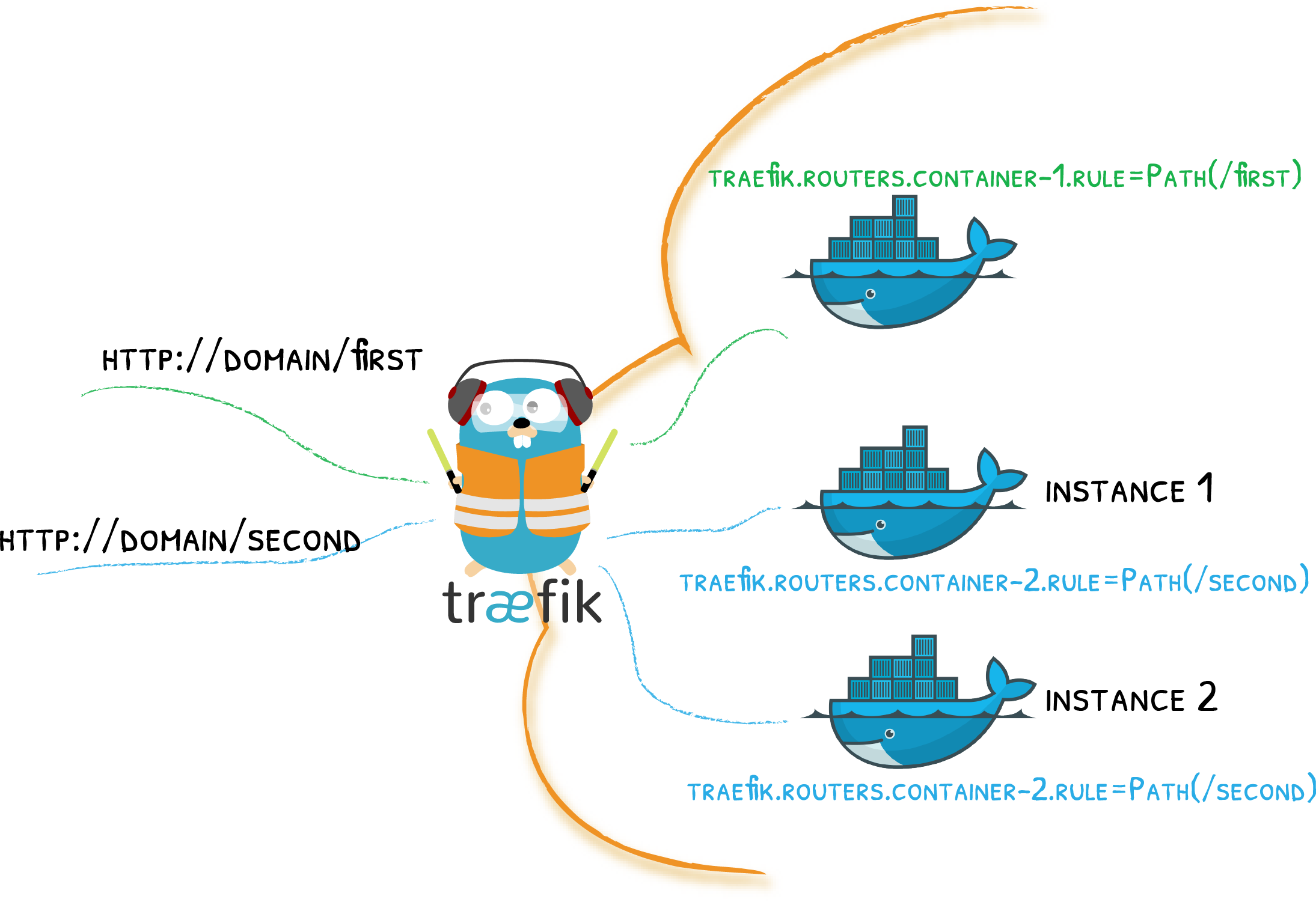 Traefik Docker Compose Example